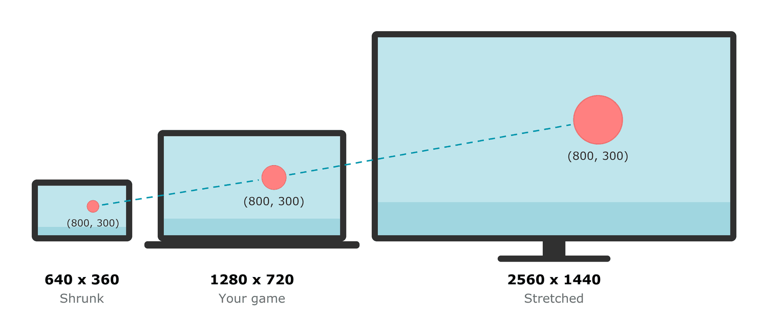 The same game of 1280x720 on a smaller, an equal and a bigger screen, with the circle at (800, 300) on all three